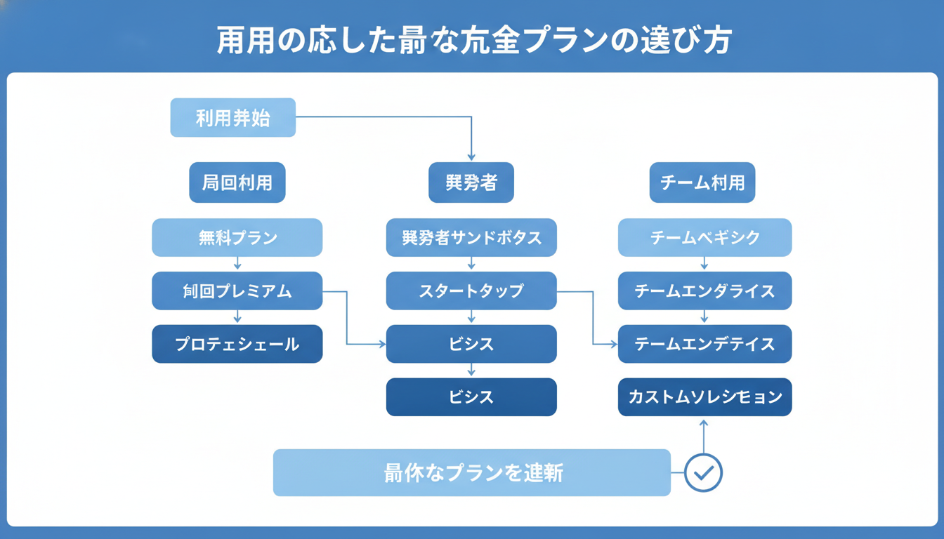用途に応じた最適な料金プランの選び方
