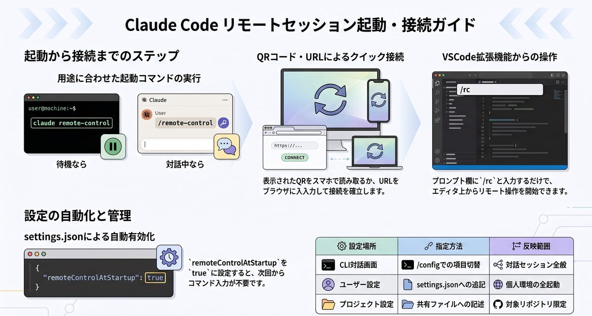 リモートセッションの起動手順および接続方法