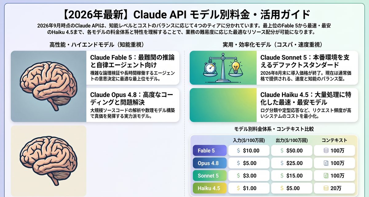 【モデル別】Claude API料金一覧(2026年最新)
