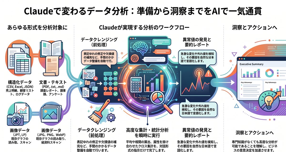 Claudeでデータ分析とは?何ができるのか
