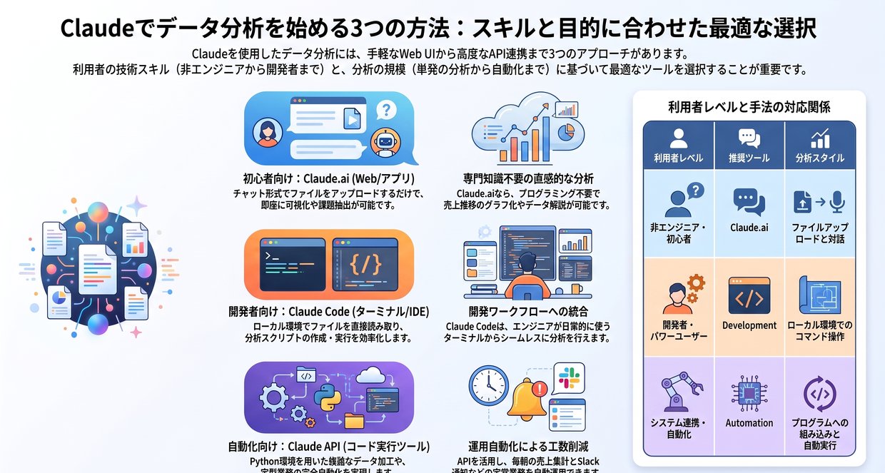 Claudeでデータ分析する3つの方法