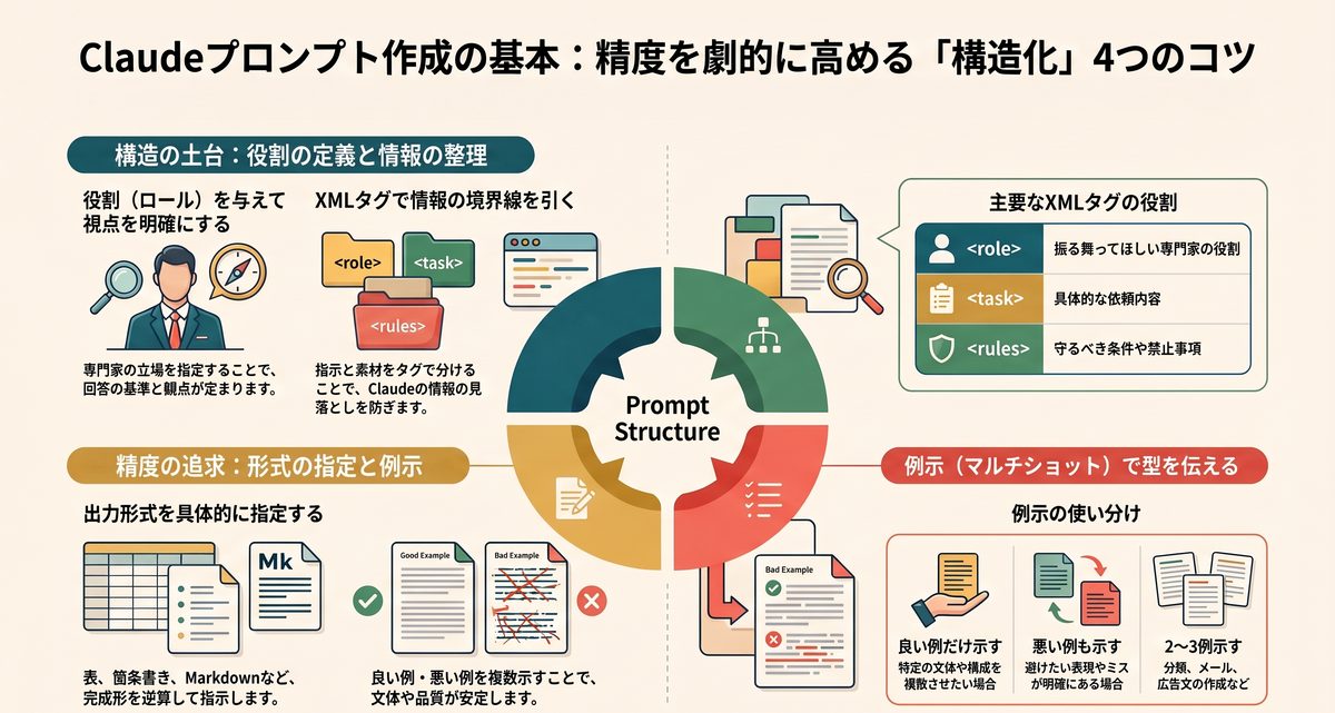 Claudeのプロンプトを書く基本のコツは?