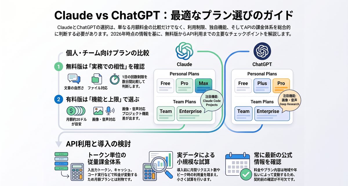 ClaudeとChatGPTの料金プランの違いは?