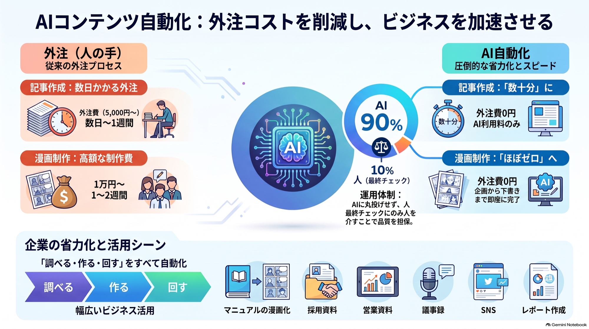 AIコンテンツ自動化の全体像：記事も漫画も外注より速く安く、AI9割・人1割で品質担保。調べる・作る・回すを自動化
