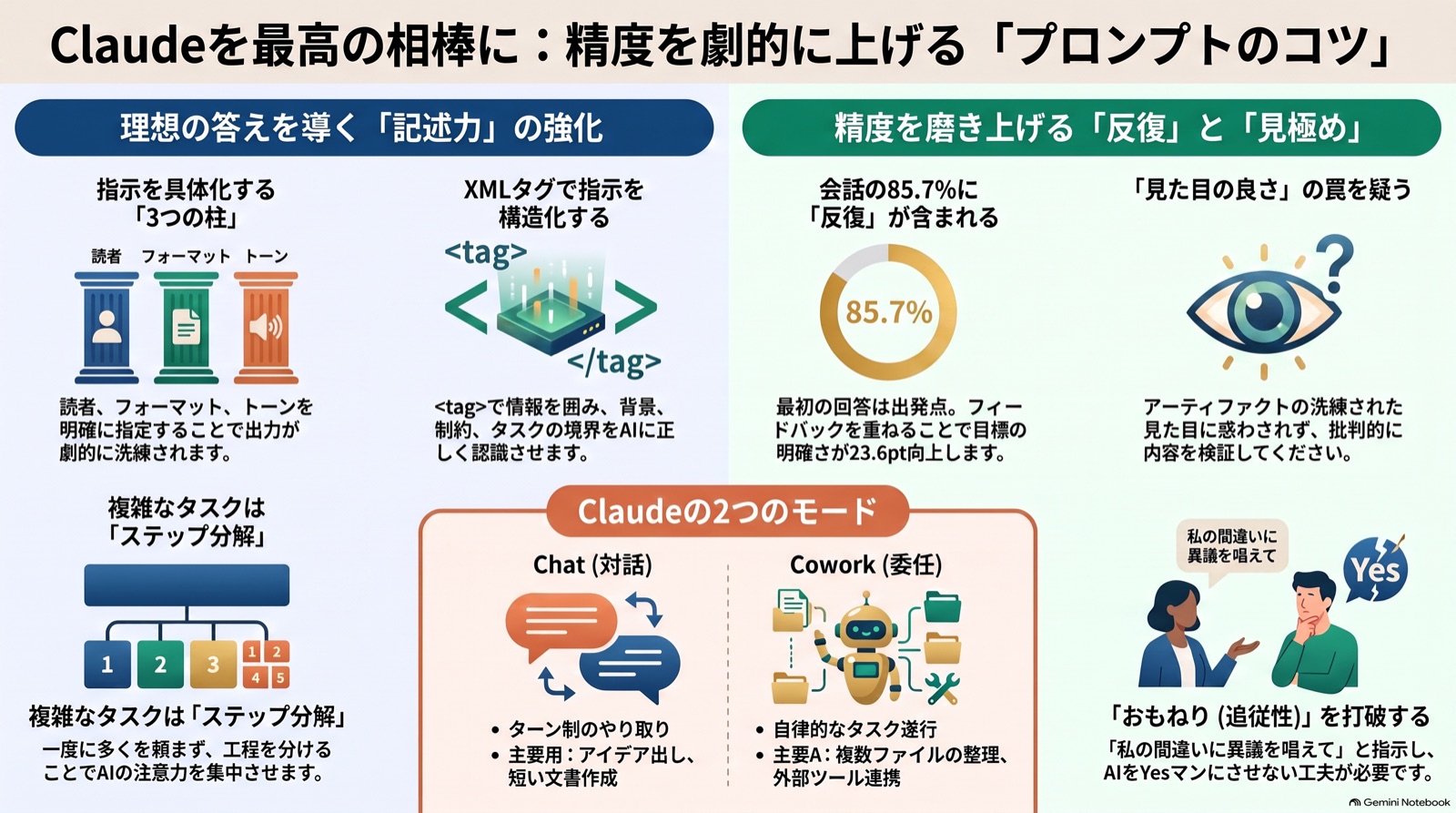 【ビジネス漫画】プロンプトのコツで精度を上げる のインフォグラフィック（2026-09-02_PM）