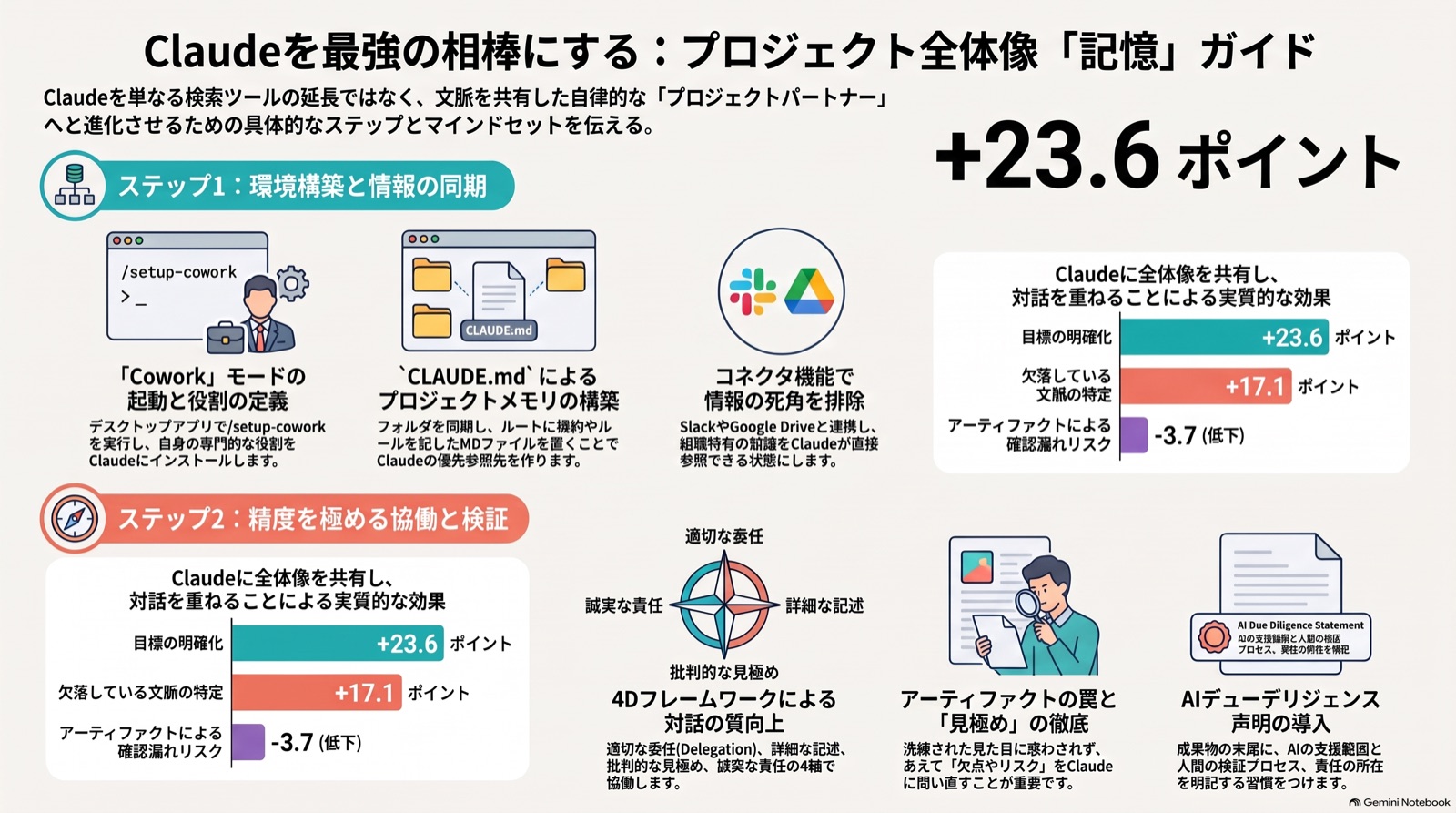 【ビジネス漫画】プロジェクトの全体像をClaudeに把握させる のインフォグラフィック（2026-09-09_AM）